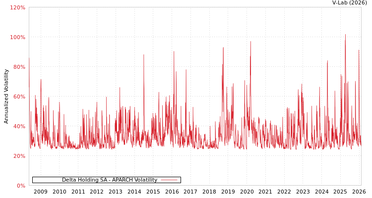 graph of Delta Holding SA APARCH