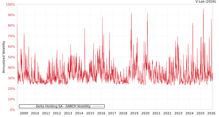 graph of Delta Holding SA GARCH