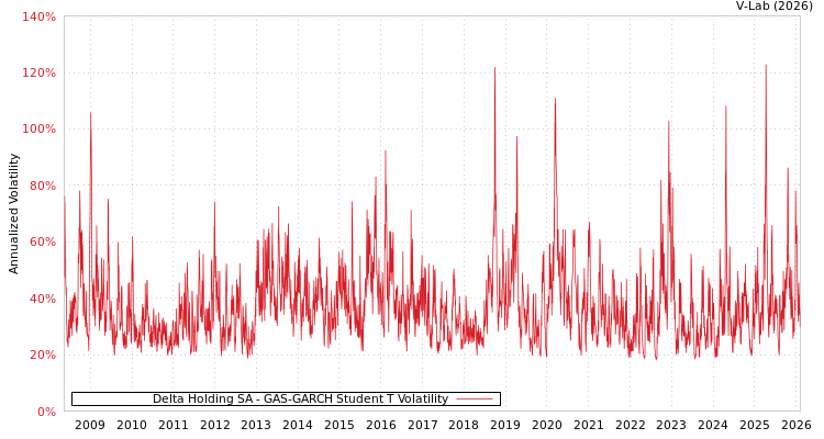 graph of Delta Holding SA GAS-GARCH-T