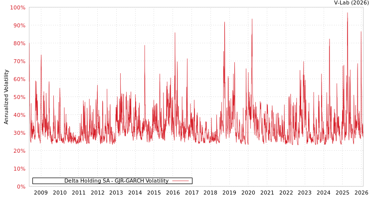 graph of Delta Holding SA GJR-GARCH