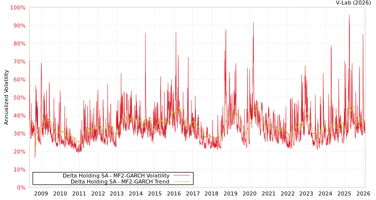 graph of Delta Holding SA MF2-GARCH