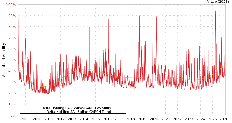 graph of Delta Holding SA SGARCH