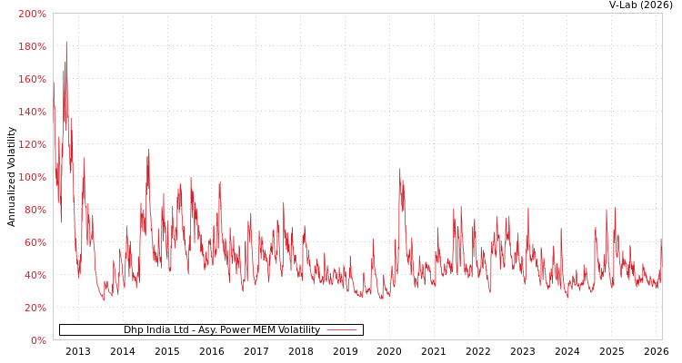 graph of Dhp India Ltd APMEM