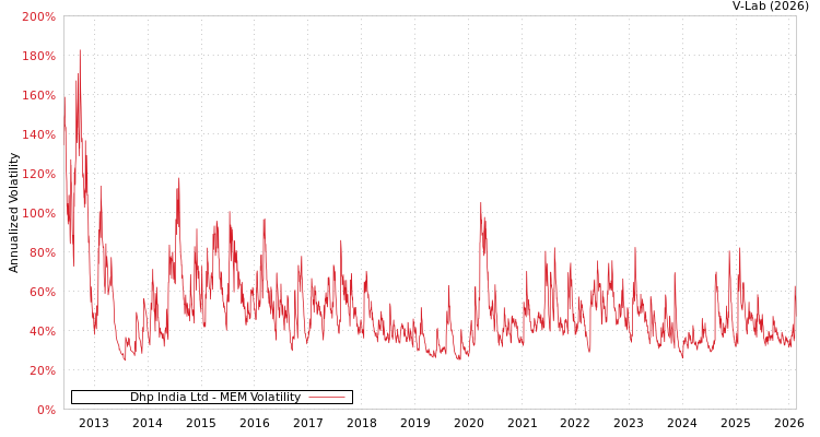 graph of Dhp India Ltd MEM