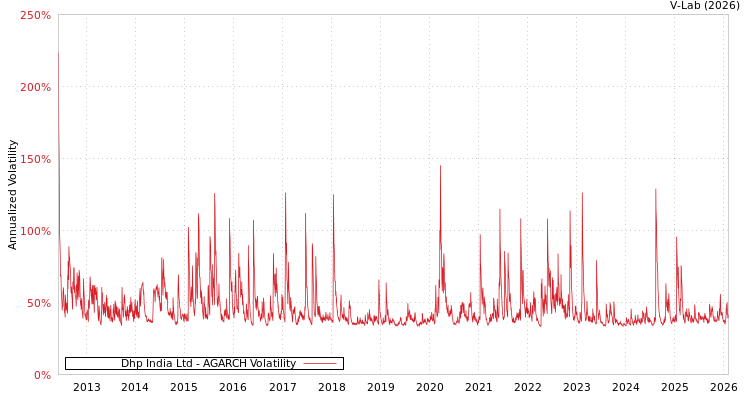 graph of Dhp India Ltd AGARCH