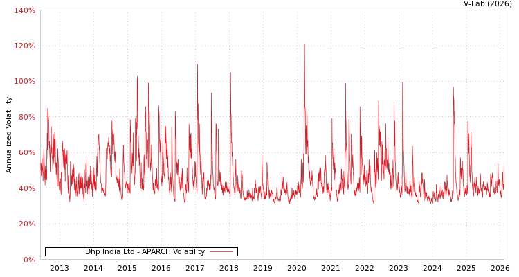 graph of Dhp India Ltd APARCH