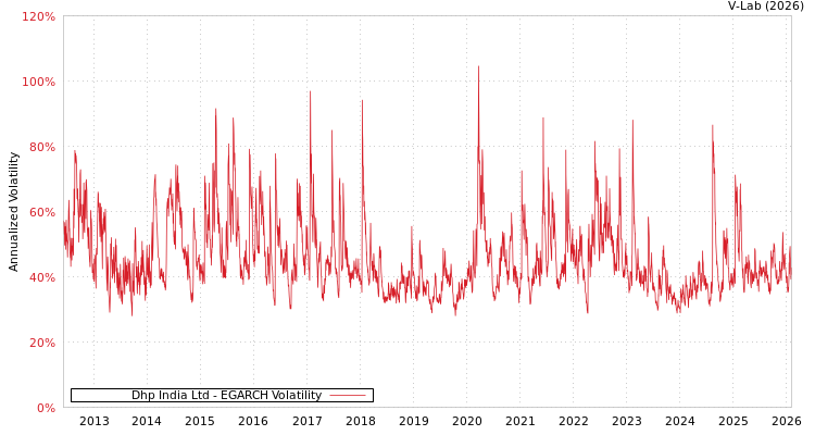 graph of Dhp India Ltd EGARCH