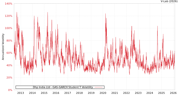 graph of Dhp India Ltd GAS-GARCH-T
