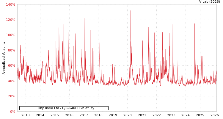 graph of Dhp India Ltd GJR-GARCH