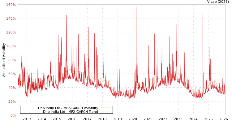 graph of Dhp India Ltd MF2-GARCH