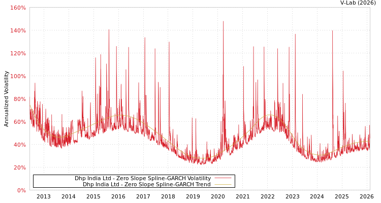 graph of Dhp India Ltd S0GARCH