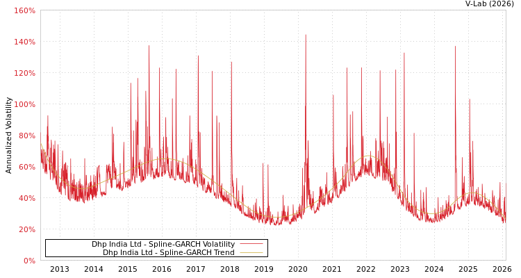 graph of Dhp India Ltd SGARCH