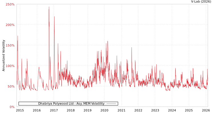 graph of Dhabriya Polywood Ltd AMEM