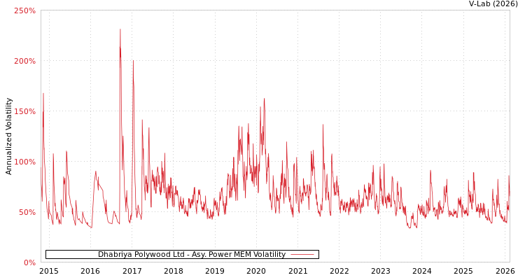 graph of Dhabriya Polywood Ltd APMEM