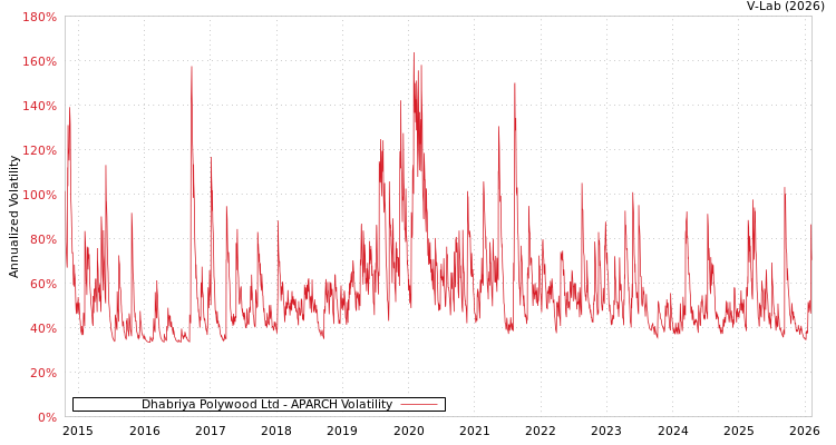 graph of Dhabriya Polywood Ltd APARCH