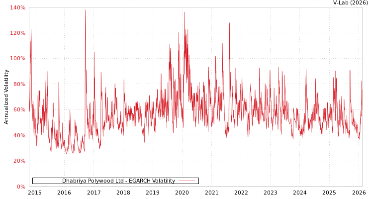 graph of Dhabriya Polywood Ltd EGARCH