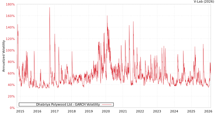 graph of Dhabriya Polywood Ltd GARCH