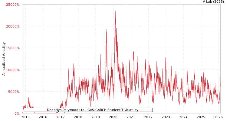 graph of Dhabriya Polywood Ltd GAS-GARCH-T