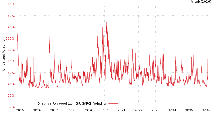 graph of Dhabriya Polywood Ltd GJR-GARCH