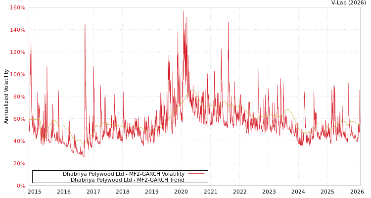 graph of Dhabriya Polywood Ltd MF2-GARCH