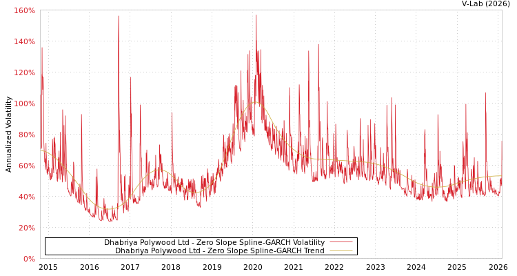 graph of Dhabriya Polywood Ltd S0GARCH