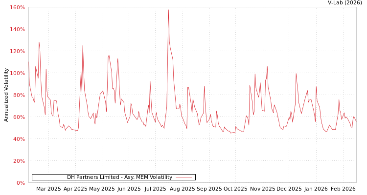 graph of DH Partners Limited AMEM