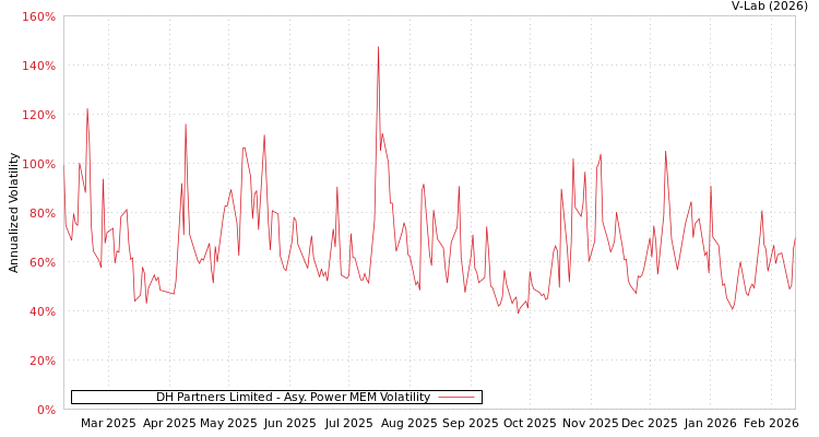 graph of DH Partners Limited APMEM