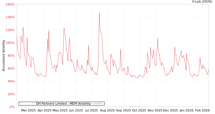 graph of DH Partners Limited MEM