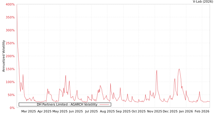 graph of DH Partners Limited AGARCH