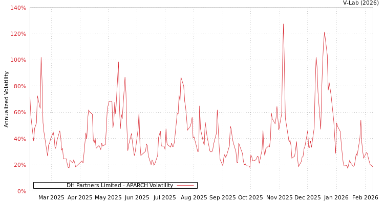 graph of DH Partners Limited APARCH