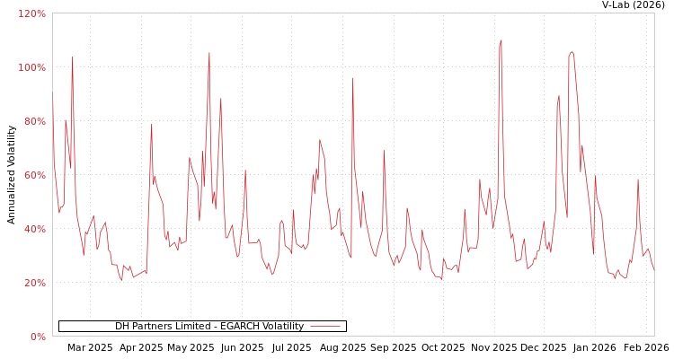 graph of DH Partners Limited EGARCH