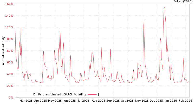 graph of DH Partners Limited GARCH