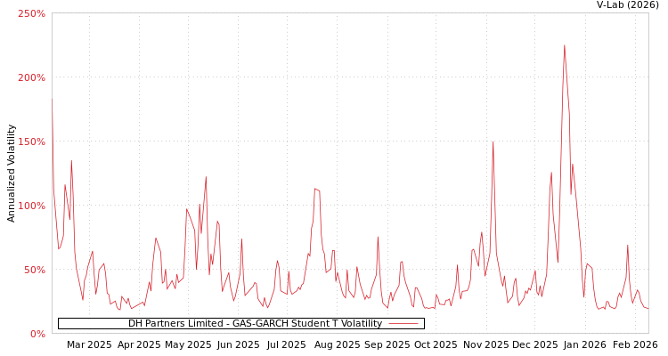 graph of DH Partners Limited GAS-GARCH-T