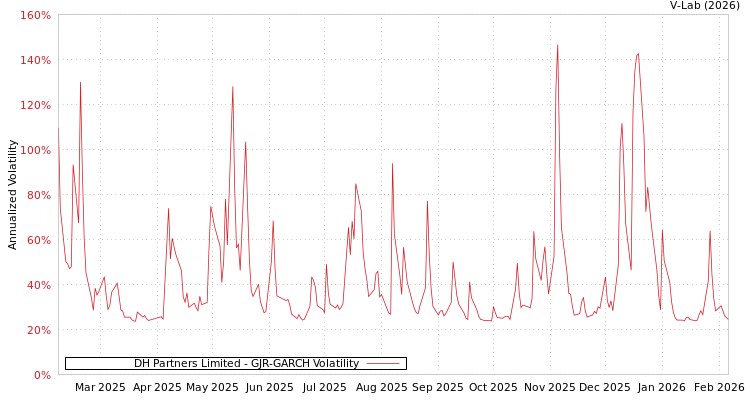 graph of DH Partners Limited GJR-GARCH