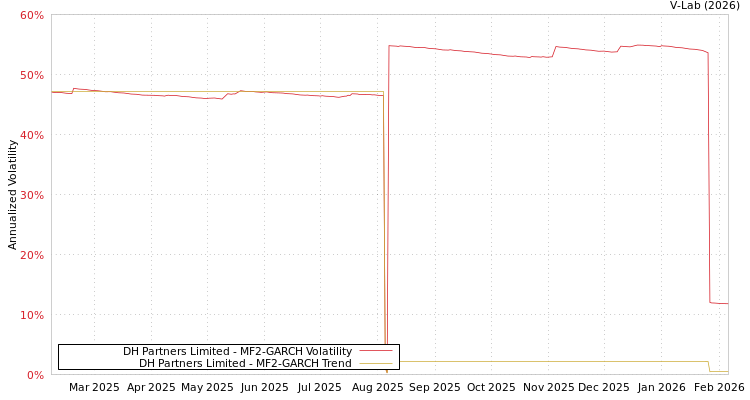 graph of DH Partners Limited MF2-GARCH