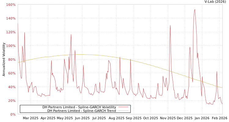 graph of DH Partners Limited SGARCH