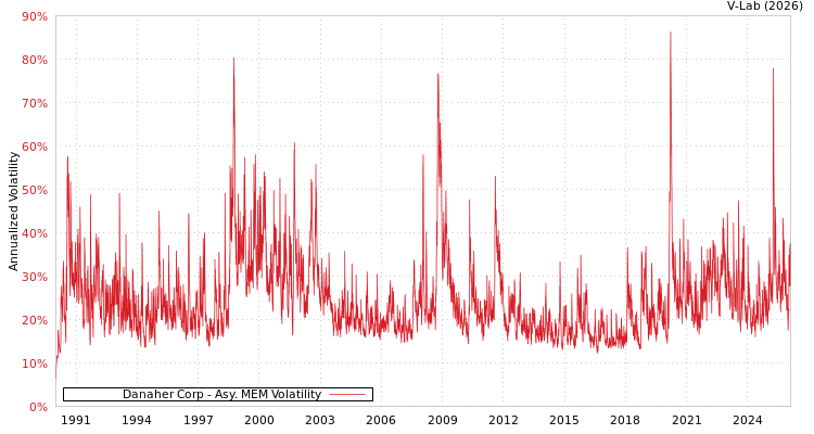 graph of Danaher Corp AMEM