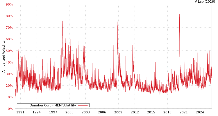 graph of Danaher Corp MEM