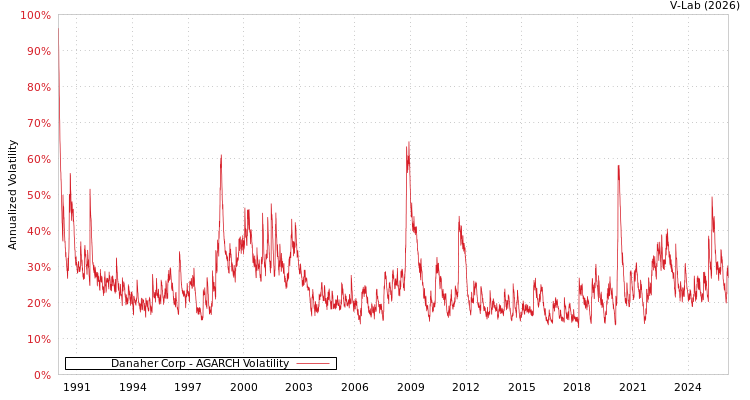 graph of Danaher Corp AGARCH