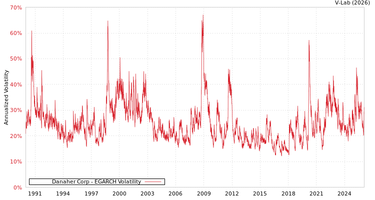 graph of Danaher Corp EGARCH