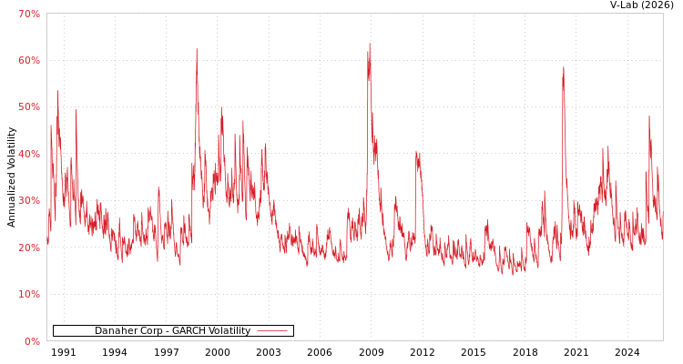graph of Danaher Corp GARCH