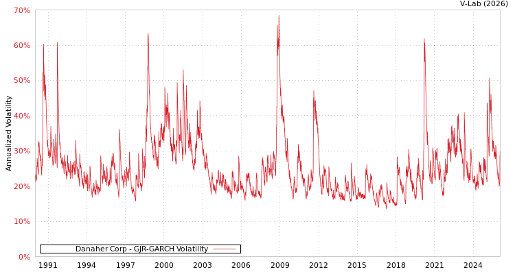 graph of Danaher Corp GJR-GARCH