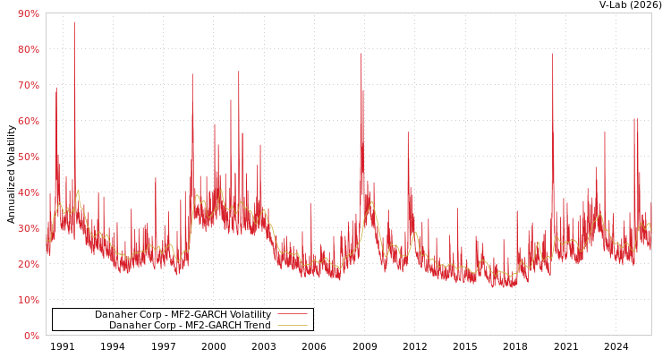 graph of Danaher Corp MF2-GARCH
