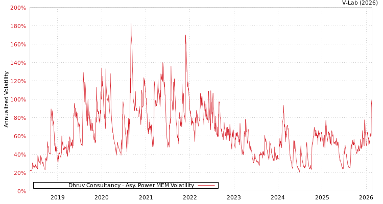 graph of Dhruv Consultancy APMEM