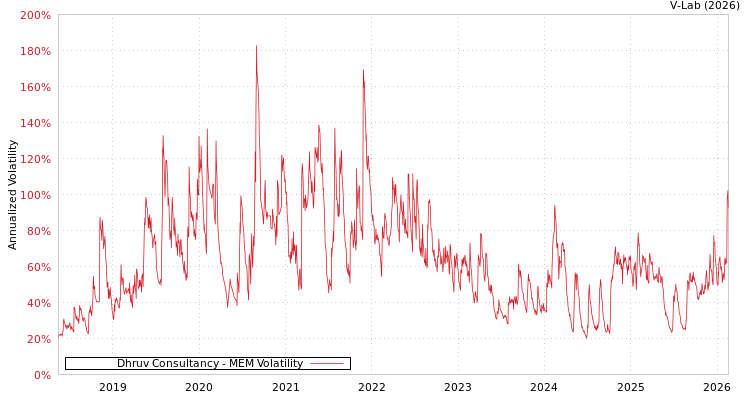 graph of Dhruv Consultancy MEM