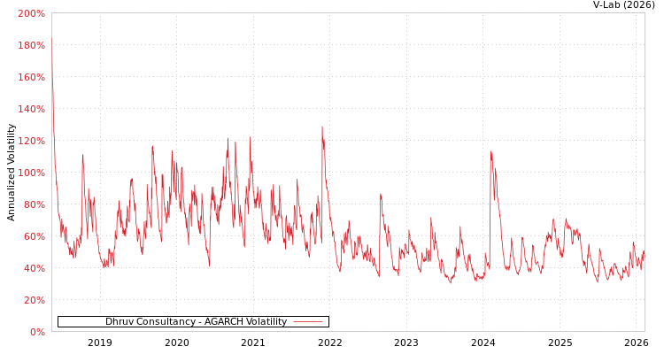 graph of Dhruv Consultancy AGARCH