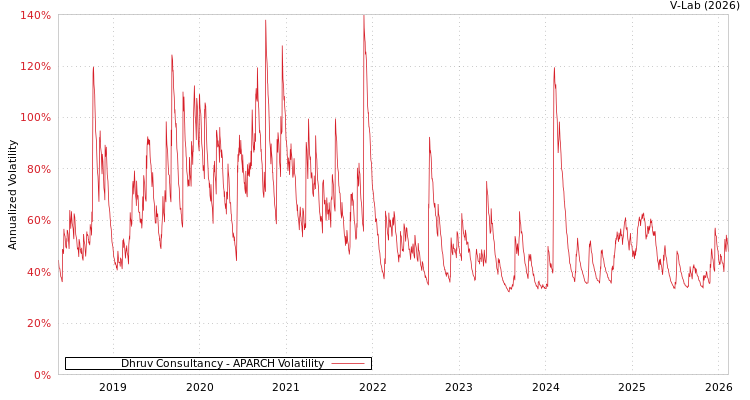 graph of Dhruv Consultancy APARCH
