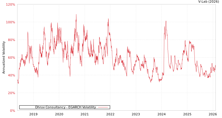 graph of Dhruv Consultancy EGARCH