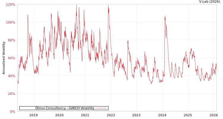 graph of Dhruv Consultancy GARCH