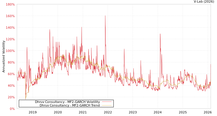 graph of Dhruv Consultancy MF2-GARCH